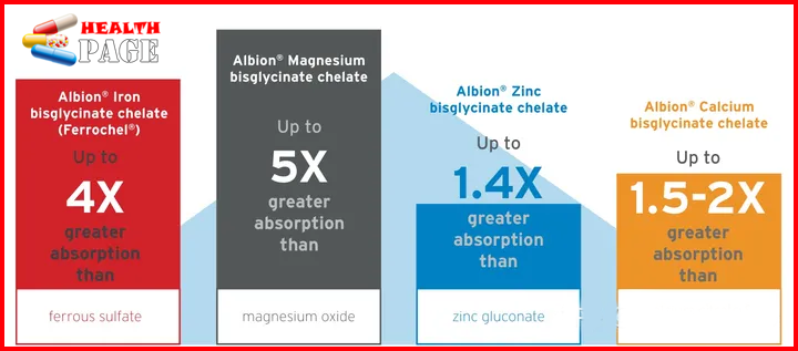 Gray columns: The bioavailability of magnesium glycinate is approximately 6 times that of magnesium oxide.