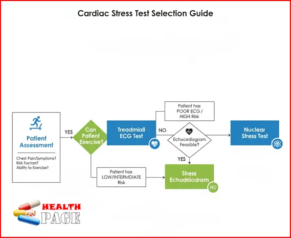 how clinicians choose the most appropriate type of cardiac stress test
